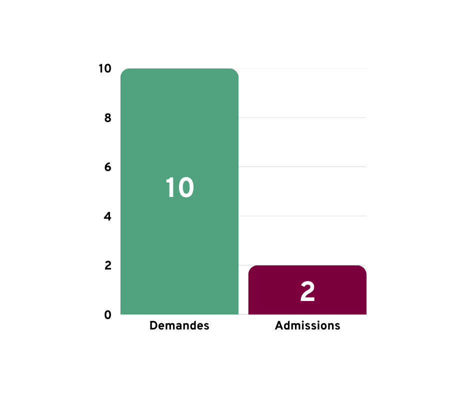 Formation spécialisée en endodontie