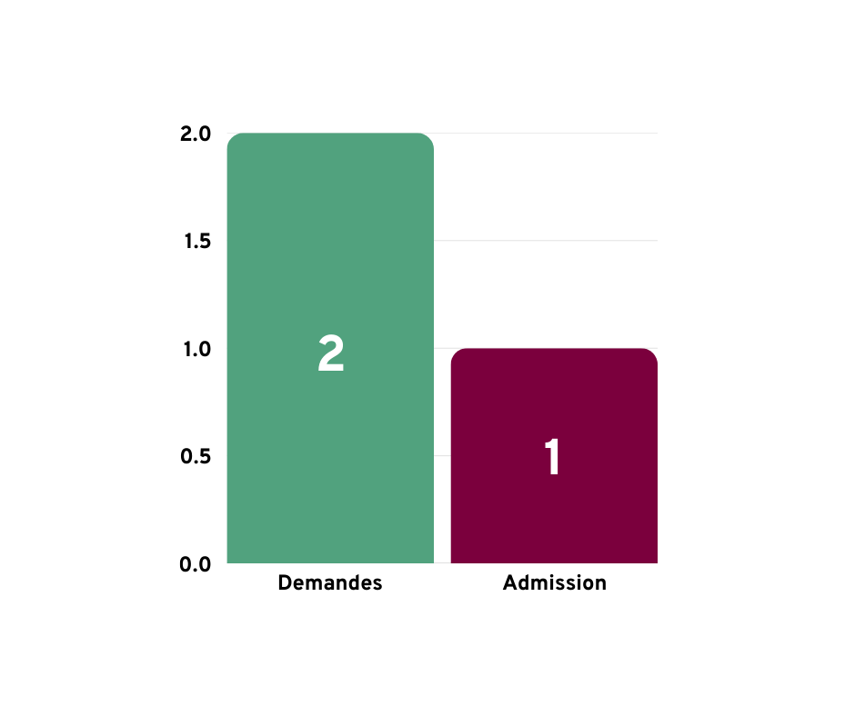 Maîtrise en sciences dentaires - avec mémoire